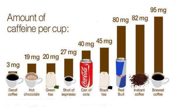Amount Of Caffeine per Cup - Coffee Tea Cola Healthy Fitness Abs