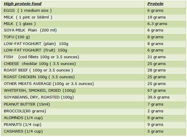 High Protein Food - Healthy Eating Fitness Eggs Milk Fish Beef