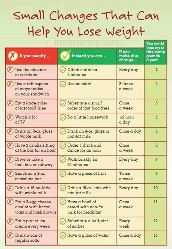 Small Changes That Can Help You Lose Weight - Healthy Fitness Ab