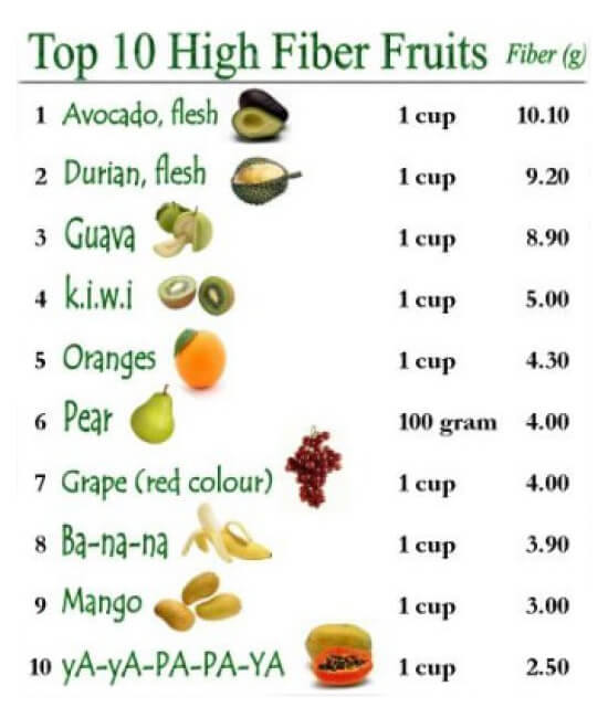 Top 10 High Fiber Fruits -  Avocado Kiwi Healthy Fitness Tips Ab