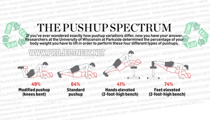 The Push-Up Spectrum! If You\'ve Ever Wondered Exactly How Differ
