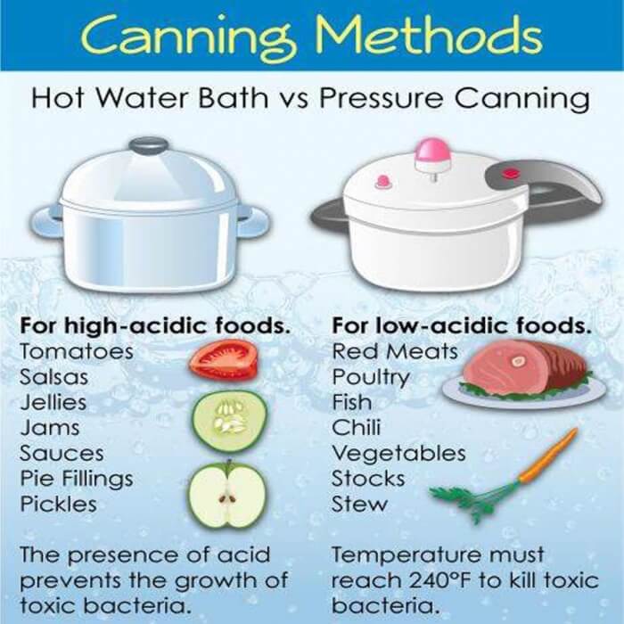 Canning Methods - Hot Water Bath VS. Pressure Canning! Acidic Ab