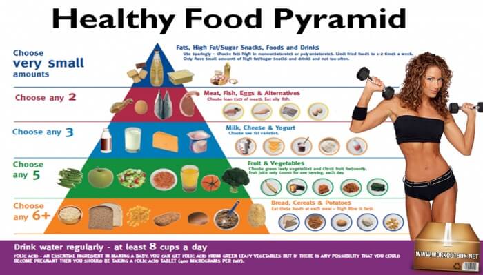 Healthy Food Pyramid - Choose Very Small Drin Water Regularly Ab